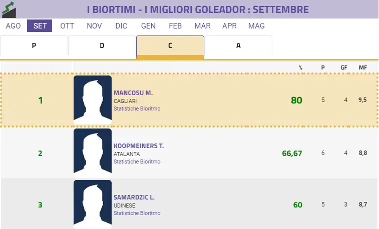 Bioritmo Agosto/Settembre: chi si conferma, chi inizia a ingranare Bioritmo Agosto/Settembre: chi si conferma, chi inizia a ingranare